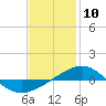 Panama City tide chart for Friday, January 10, 2025