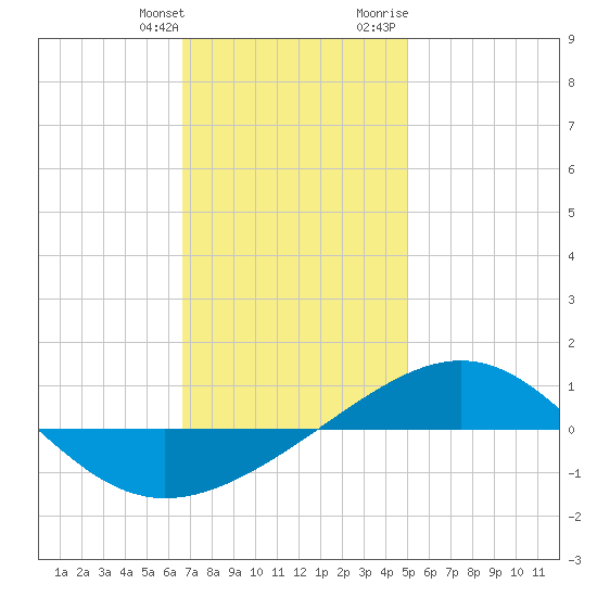 Panama City tide chart for Saturday, January 11, 2025