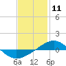 Panama City tide chart for Saturday, January 11, 2025