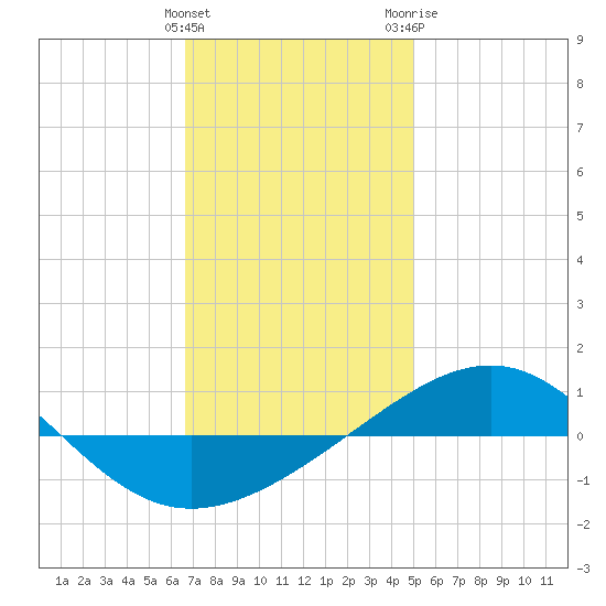 Panama City tide chart for Sunday, January 12, 2025