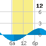 Panama City tide chart for Sunday, January 12, 2025
