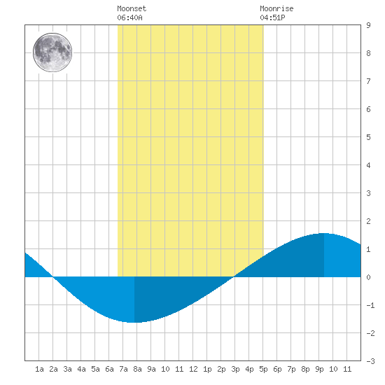 Panama City tide chart for Monday, January 13, 2025