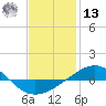 Panama City tide chart for Monday, January 13, 2025