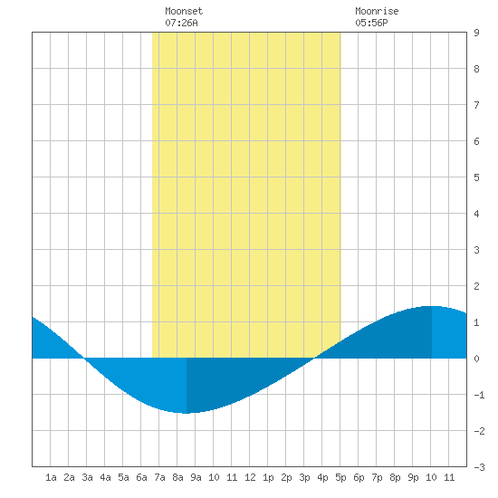 Panama City tide chart for Tuesday, January 14, 2025