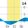 Panama City tide chart for Tuesday, January 14, 2025