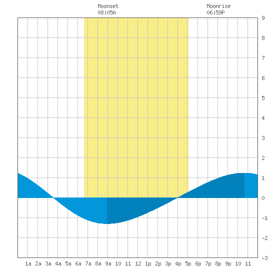Panama City tide chart for Wednesday, January 15, 2025