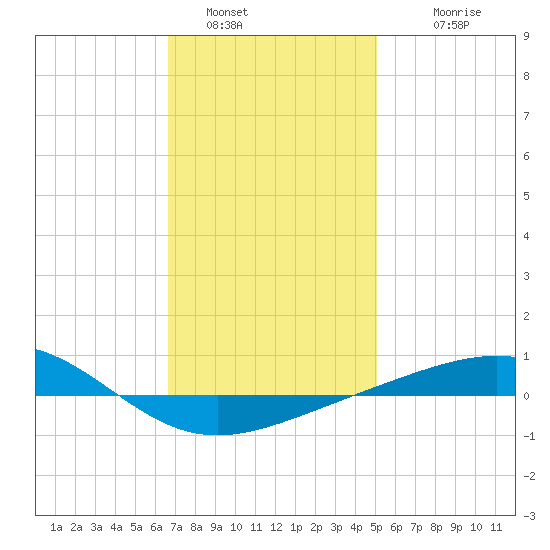 Panama City tide chart for Thursday, January 16, 2025