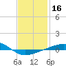Panama City tide chart for Thursday, January 16, 2025