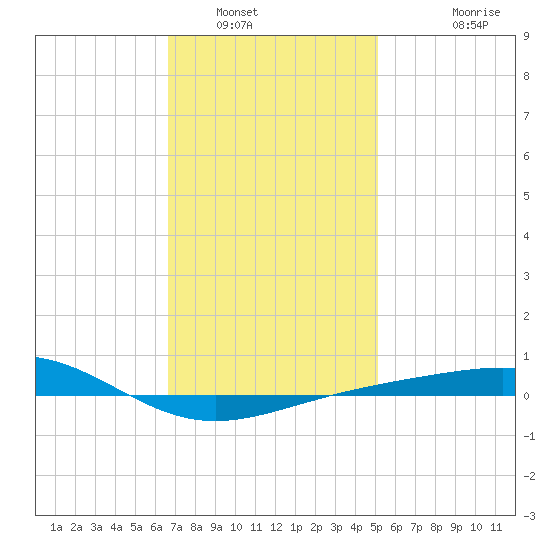 Panama City tide chart for Friday, January 17, 2025