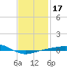 Panama City tide chart for Friday, January 17, 2025
