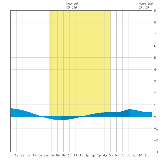 Panama City tide chart for Saturday, January 18, 2025