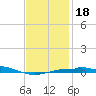 Panama City tide chart for Saturday, January 18, 2025