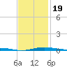 Panama City tide chart for Sunday, January 19, 2025