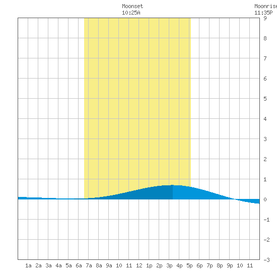 Panama City tide chart for Monday, January 20, 2025