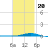 Panama City tide chart for Monday, January 20, 2025