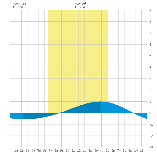 Panama City tide chart for Wednesday, January 22, 2025