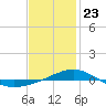 Panama City tide chart for Thursday, January 23, 2025