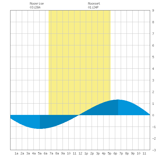 Panama City tide chart for Saturday, January 25, 2025