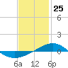 Panama City tide chart for Saturday, January 25, 2025