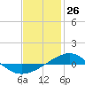 Panama City tide chart for Sunday, January 26, 2025