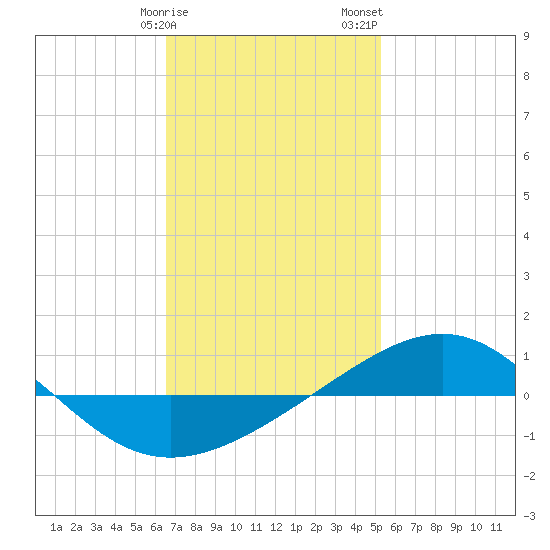 Panama City tide chart for Monday, January 27, 2025