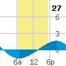 Panama City tide chart for Monday, January 27, 2025