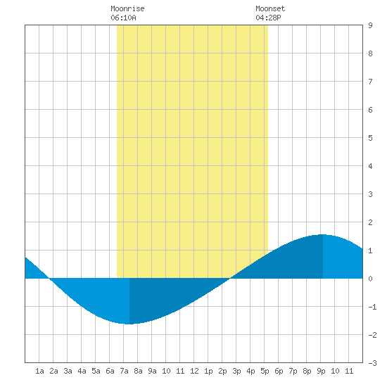 Panama City tide chart for Tuesday, January 28, 2025