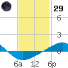 Panama City tide chart for Wednesday, January 29, 2025