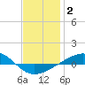 Panama City tide chart for Thursday, January 2, 2025