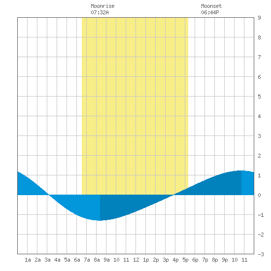 Panama City tide chart for Thursday, January 30, 2025