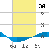 Panama City tide chart for Thursday, January 30, 2025