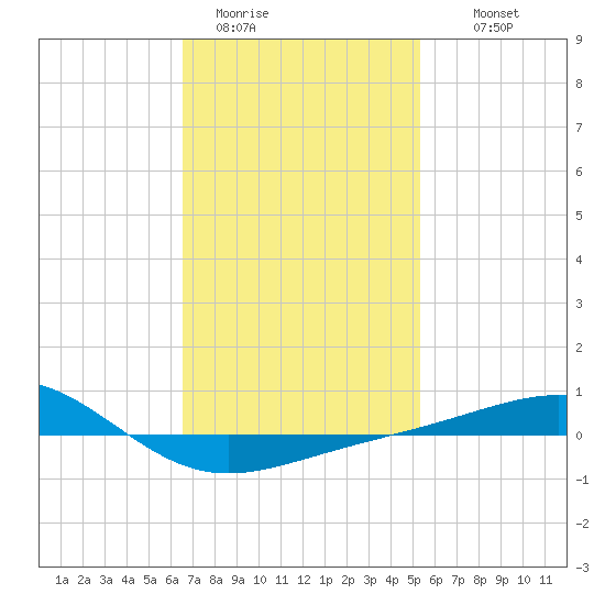 Panama City tide chart for Friday, January 31, 2025