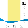 Panama City tide chart for Friday, January 31, 2025