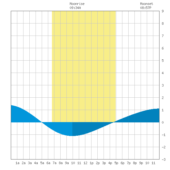 Panama City tide chart for Friday, January 3, 2025