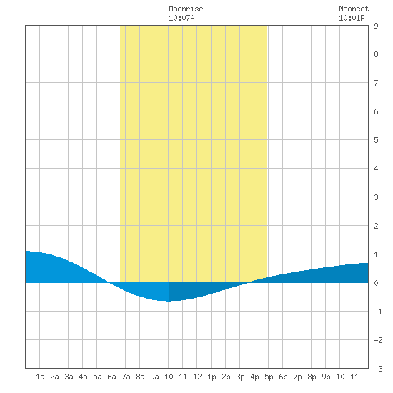 Panama City tide chart for Saturday, January 4, 2025