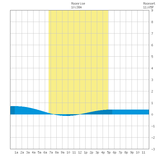 Panama City tide chart for Sunday, January 5, 2025
