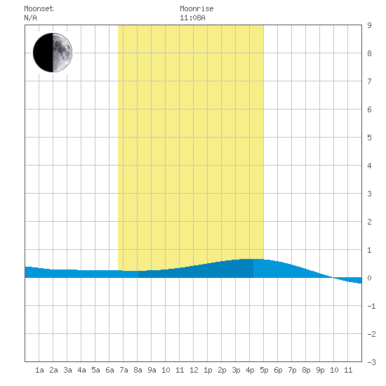 Panama City tide chart for Monday, January 6, 2025