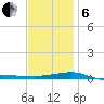Panama City tide chart for Monday, January 6, 2025