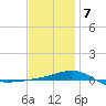 Panama City tide chart for Tuesday, January 7, 2025