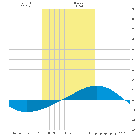 Panama City tide chart for Thursday, January 9, 2025