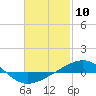 Panama City tide chart for Monday, February 10, 2025