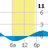 Panama City tide chart for Tuesday, February 11, 2025