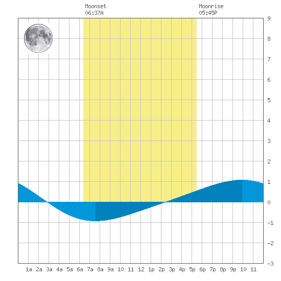 Panama City tide chart for Wednesday, February 12, 2025