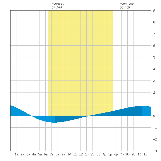 Panama City tide chart for Thursday, February 13, 2025