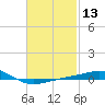 Panama City tide chart for Thursday, February 13, 2025