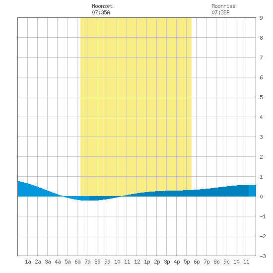 Panama City tide chart for Friday, February 14, 2025
