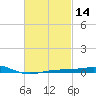 Panama City tide chart for Friday, February 14, 2025