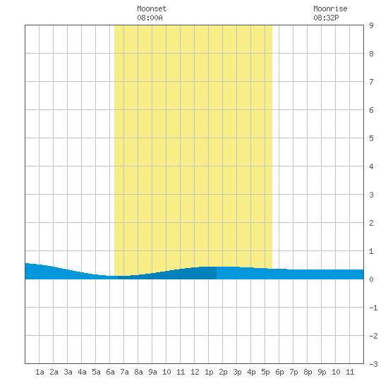 Panama City tide chart for Saturday, February 15, 2025