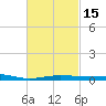 Panama City tide chart for Saturday, February 15, 2025