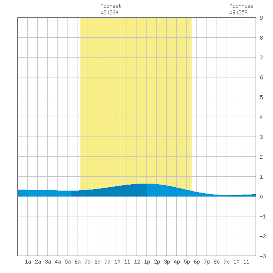 Panama City tide chart for Sunday, February 16, 2025